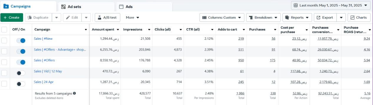 Meta Ads results