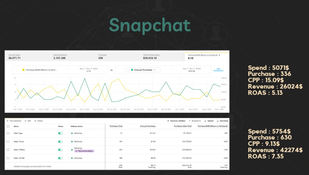 سناب شات — أداء نوفمبر/ديسمبر