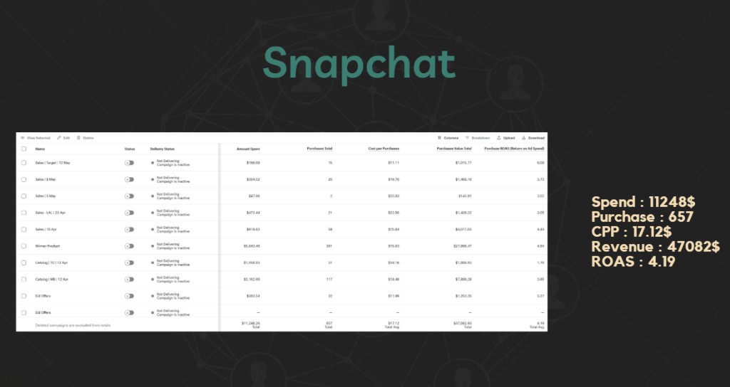 سناب شات — إنفاق 11.2K$ / عائد 4.19