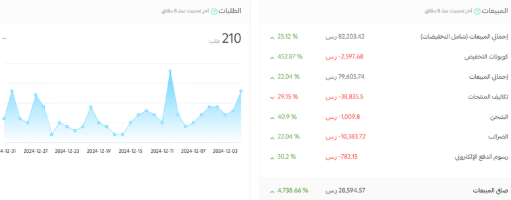 مبيعات متجر عطور